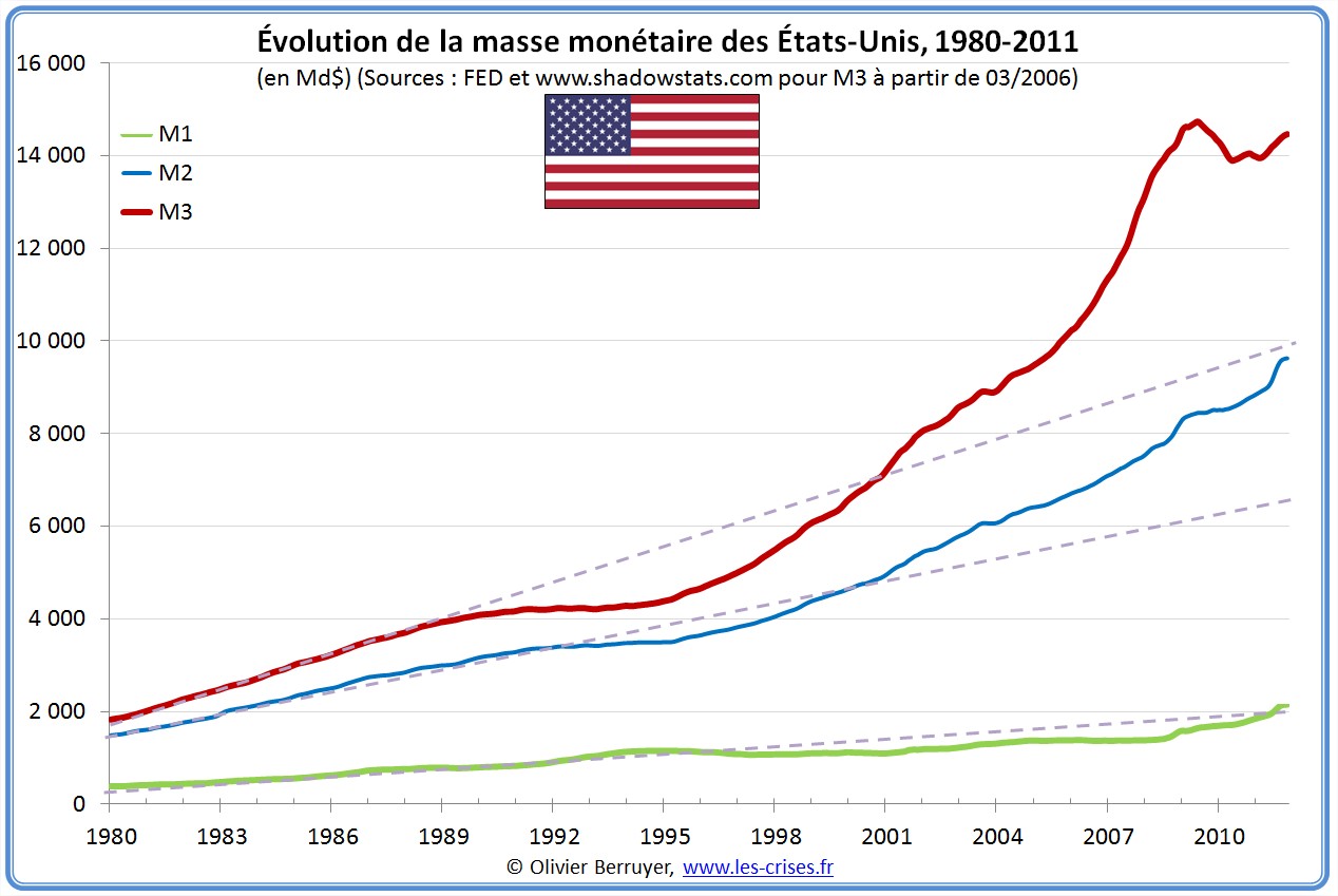 https://data.les-crises.fr/images/0080-monnaie/0310-masse-monetaire-usa/02-masse-monetaire-usa.jpg