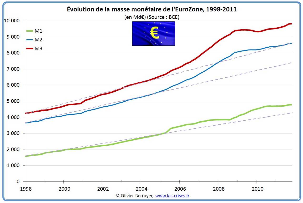 https://data.les-crises.fr/images/0080-monnaie/0312-masse-monetaire-eurozone/02-masse-monetaire-eurozone.jpg