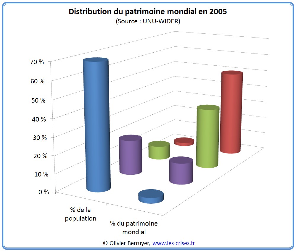 Inégalités monde