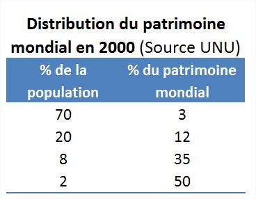 Inégalités monde