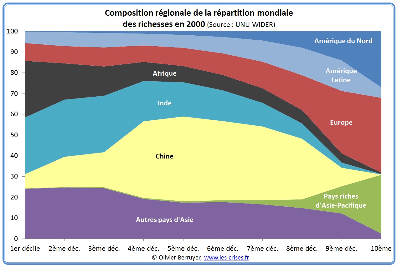 Inégalités monde