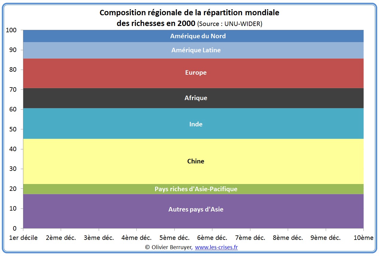 Inégalités monde