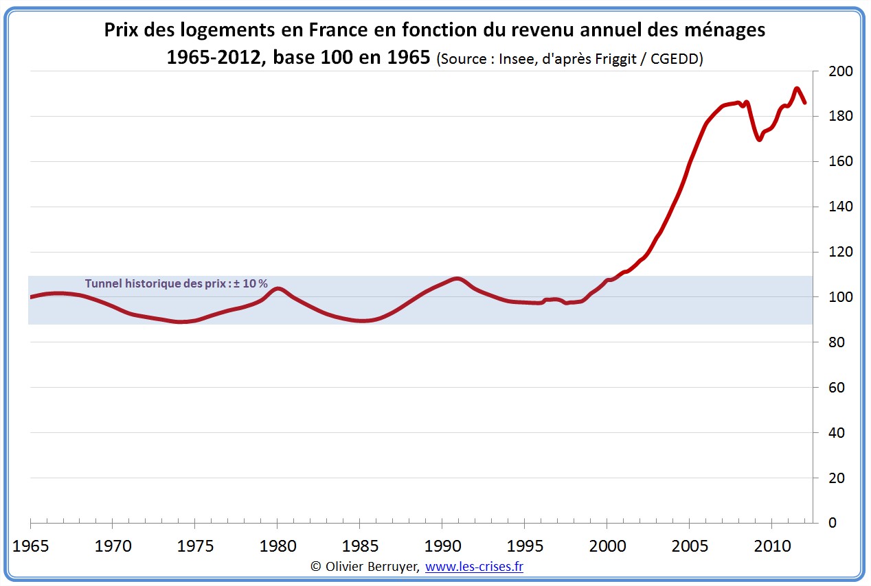 Prix des logements en France