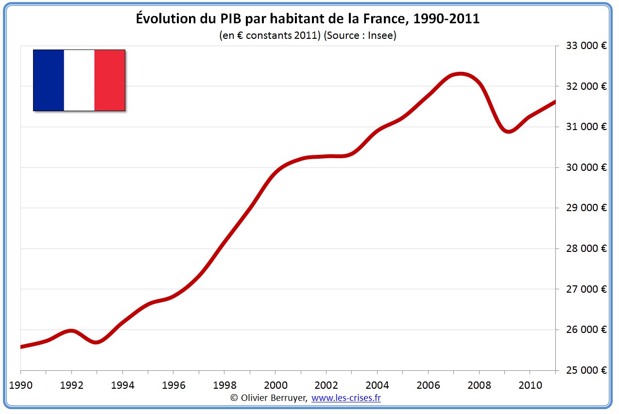 Par la france. PIB g7. "Annuaire statistique de la France" книга. PIB in r m 2017. Партии Франции 1990-2000.