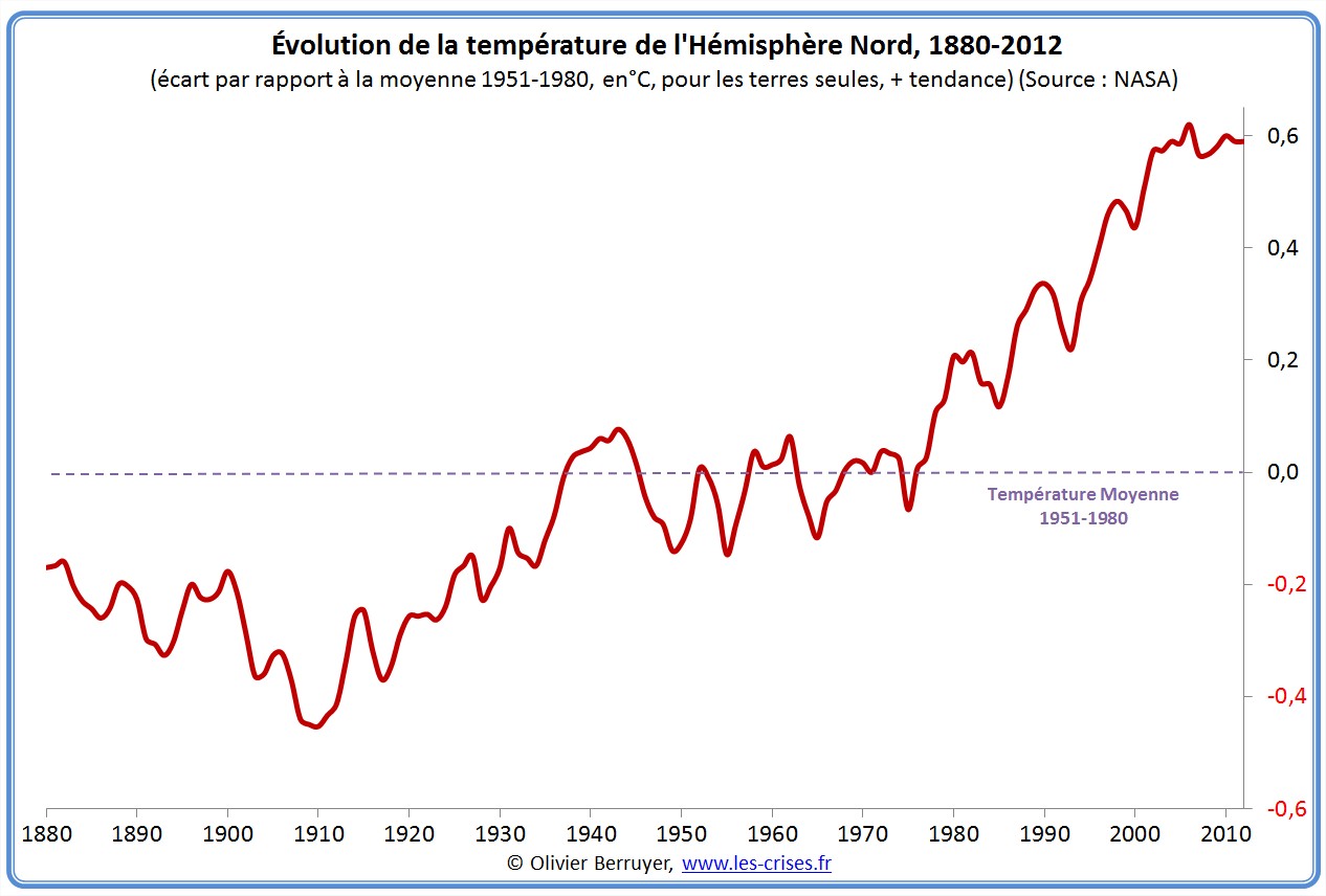Perspectives écologiques 2023 - Page 2 Planete-temperature-1880