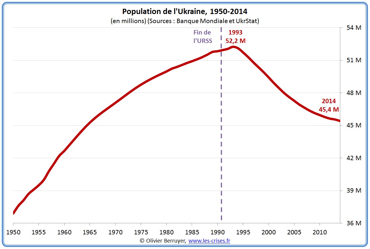 Население украины 2022. Ukraine population. Население Украины вымирает. Население Украины 1950 год. Ukraine real population.