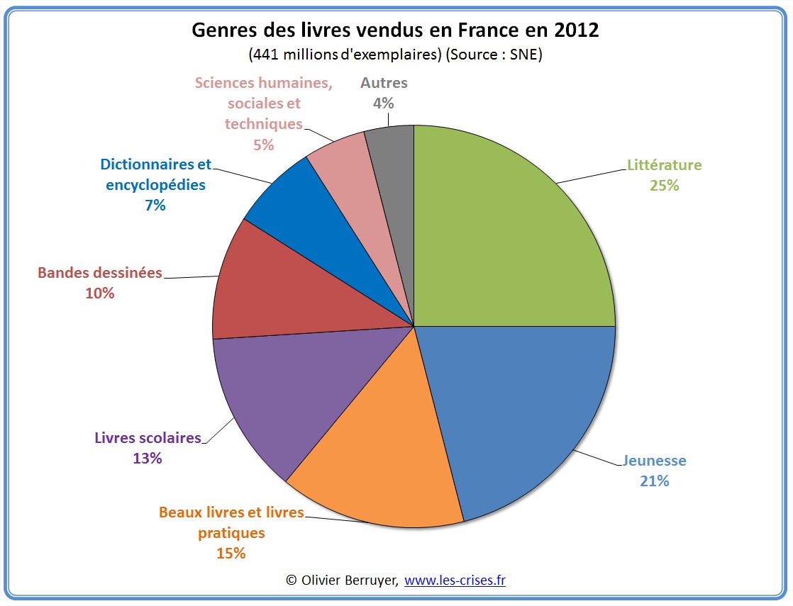 Il des livres